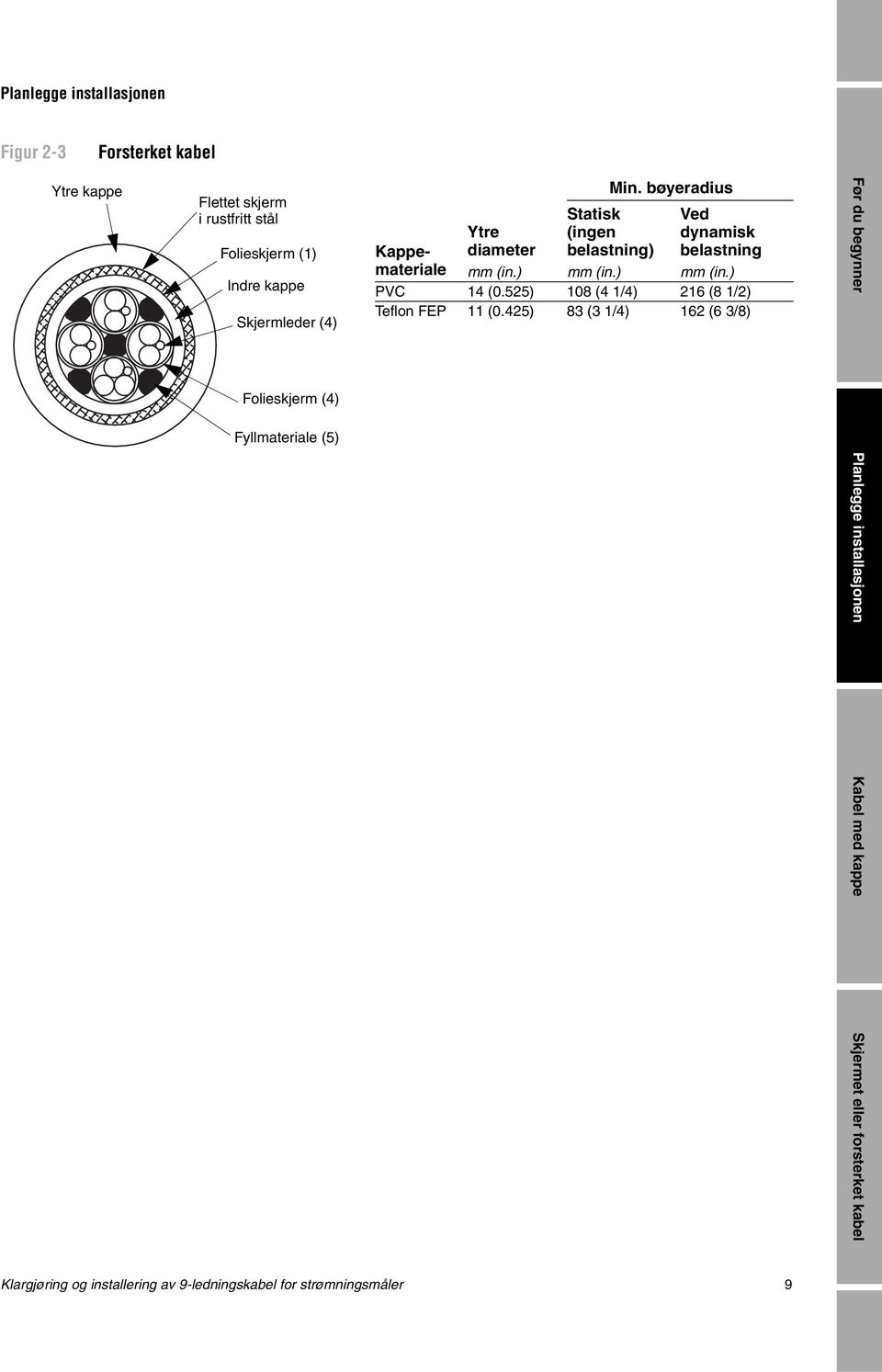 525) 108 (4 1/4) 216 (8 1/2) Teflon FEP 11 (0.