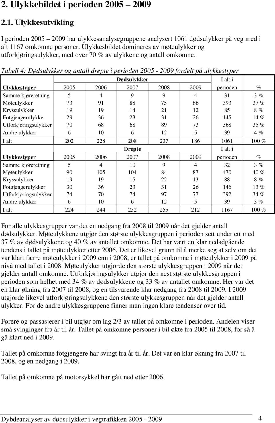 Tabell 4: Dødsulykker og antall drepte i perioden 2005-2009 fordelt på ulykkestyper Dødsulykker I alt i Ulykkestyper 2005 2006 2007 2008 2009 perioden % Samme kjøreretning 5 4 9 9 4 31 3 %