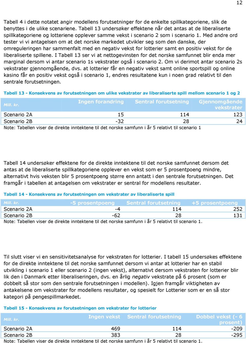 Med andre ord tester vi vi antagelsen om at det norske markedet utvikler seg som den danske, der omreguleringen har sammenfalt med en negativ vekst for lotterier samt en positiv vekst for de