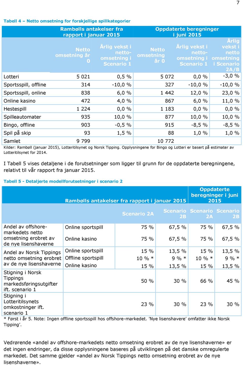 327-10,0 % -10,0 % Sportsspill, online 838 6,0 % 1 442 12,0 % 23,0 % Online kasino 472 4,0 % 867 6,0 % 11,0 % Hestespill 1 224 0,0 % 1 183 0,0 % 0,0 % Spilleautomater 935 10,0 % 877 10,0 % 10,0 %