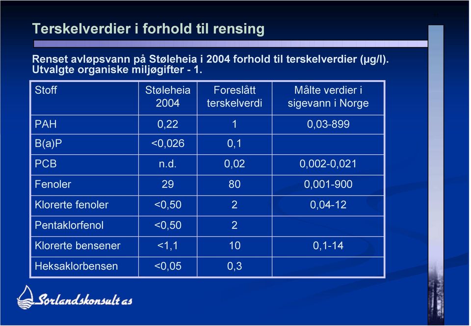 Stoff Støleheia 2004 Foreslått terskelverdi Målte verdier i sigevann i Norge PAH 0,22 1 0,03-899 B(a)P