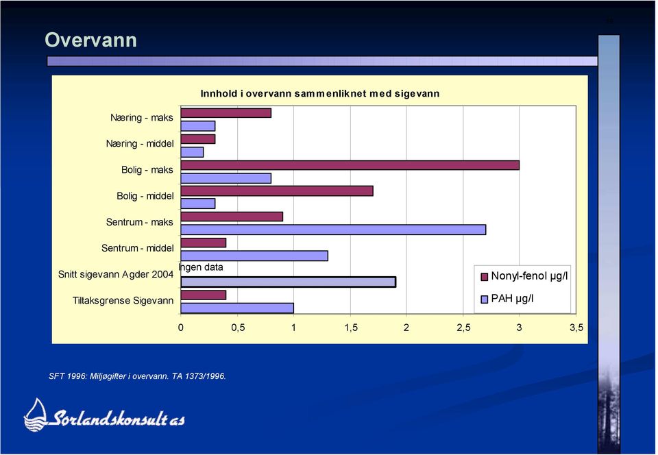 Snitt sigevann Agder 2004 Tiltaksgrense Sigevann Ingen data Nonyl-fenol