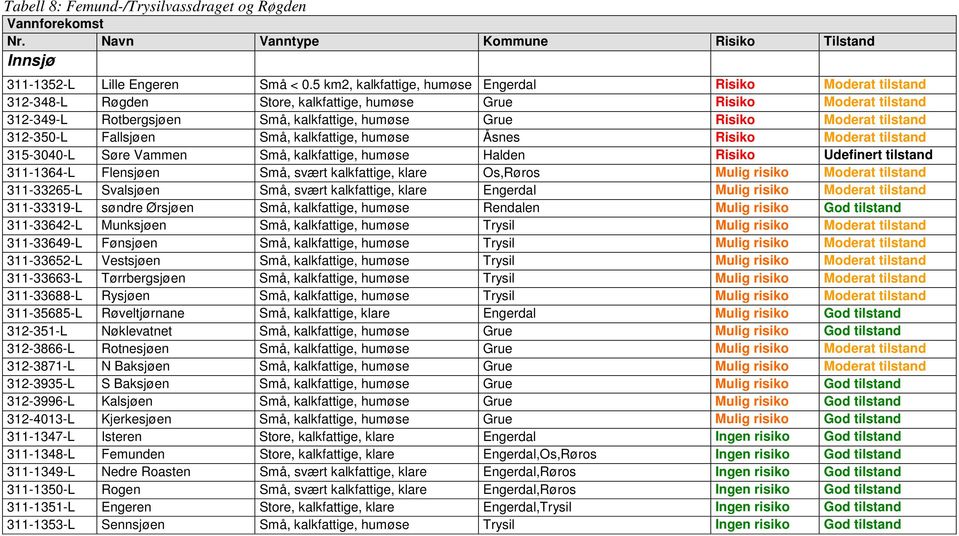 Fallsjøen Små, kalkfattige, Åsnes Risiko Moderat tilstand 315-3040-L Søre Vammen Små, kalkfattige, Halden Risiko Udefinert tilstand 311-1364-L Flensjøen Små, svært kalkfattige, Os,Røros Mulig risiko