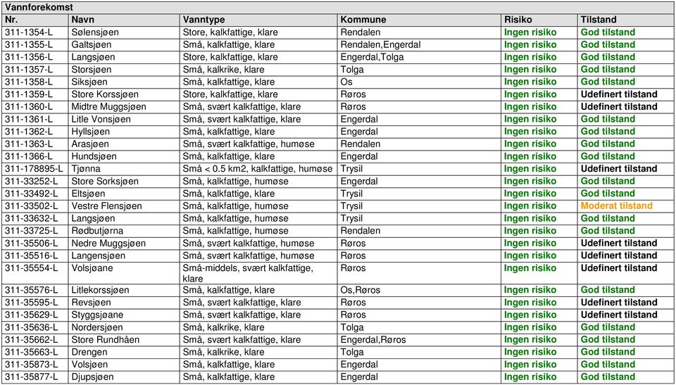 Store Korssjøen Store, kalkfattige, Røros Ingen risiko Udefinert tilstand 311-1360-L Midtre Muggsjøen Små, svært kalkfattige, Røros Ingen risiko Udefinert tilstand 311-1361-L Litle Vonsjøen Små,