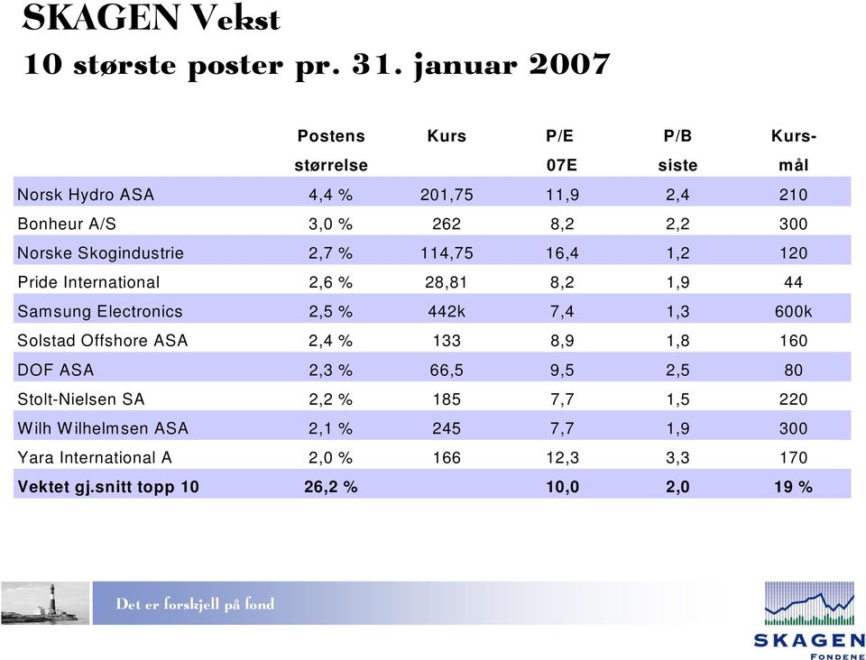 Norske Skogindustrie 2,7 % 114,75 16,4 1,2 120 Pride International 2,6 % 28,81 8,2 1,9 44 Samsung Electronics 2,5 % 442k 7,4 1,3 600k