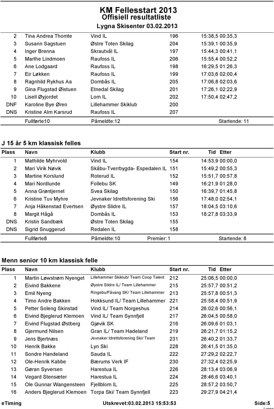 02:22,9 10 Lisell Øyjordet Lom IL 202 17:50,4 02:47,2 DNF Karoline Bye Øren 200 DNS Kristine Alm Karsrud Raufoss IL 207 Fullførte: 10 Påmeldte: 12 Startende: 11 J 15 år 5 km klassisk felles 1