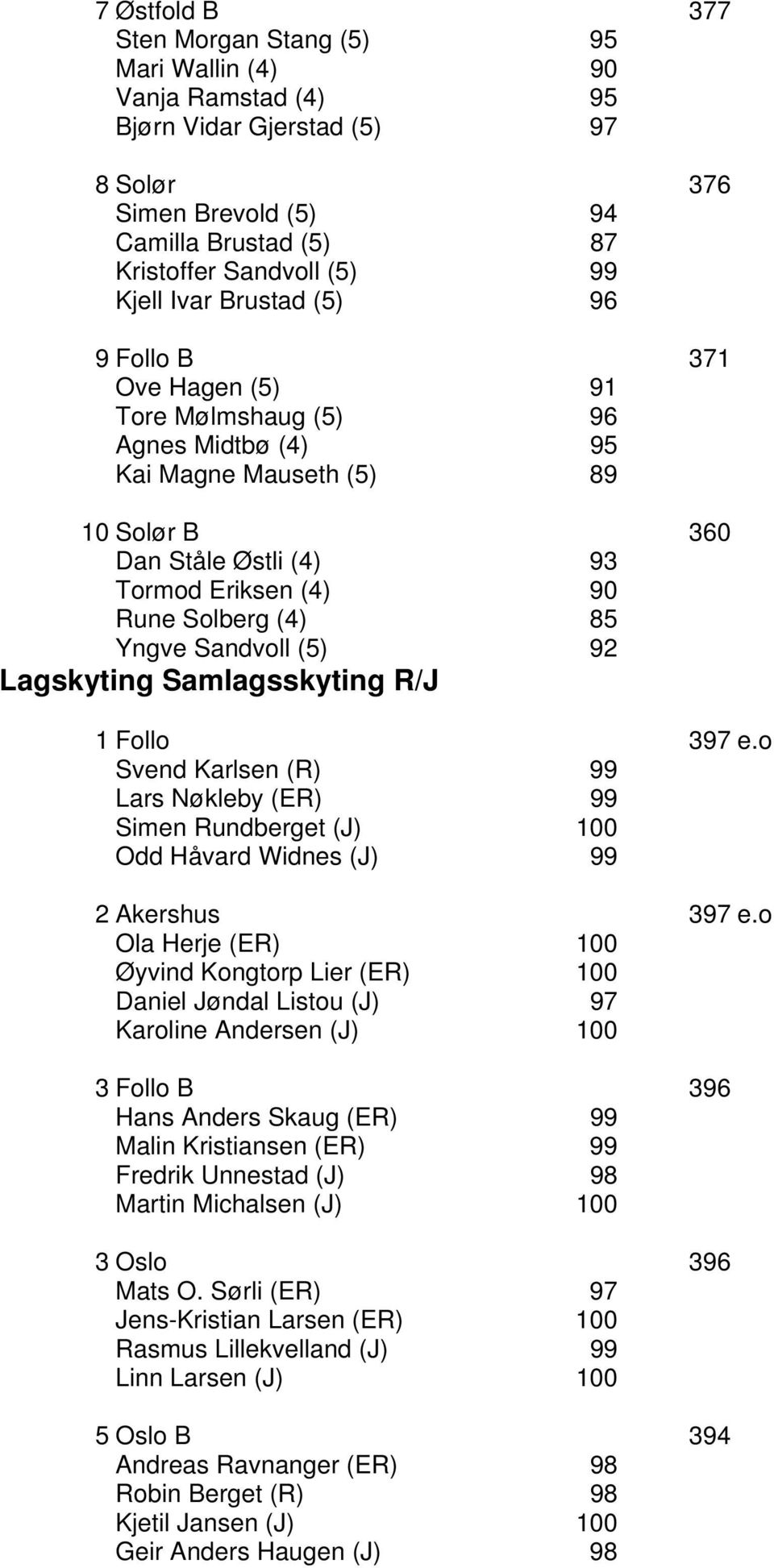 Yngve Sandvoll (5) 92 Lagskyting Samlagsskyting R/J 1 Follo 397 e.o Svend Karlsen (R) 99 Lars Nøkleby (ER) 99 Simen Rundberget (J) 100 Odd Håvard Widnes (J) 99 2 Akershus 397 e.