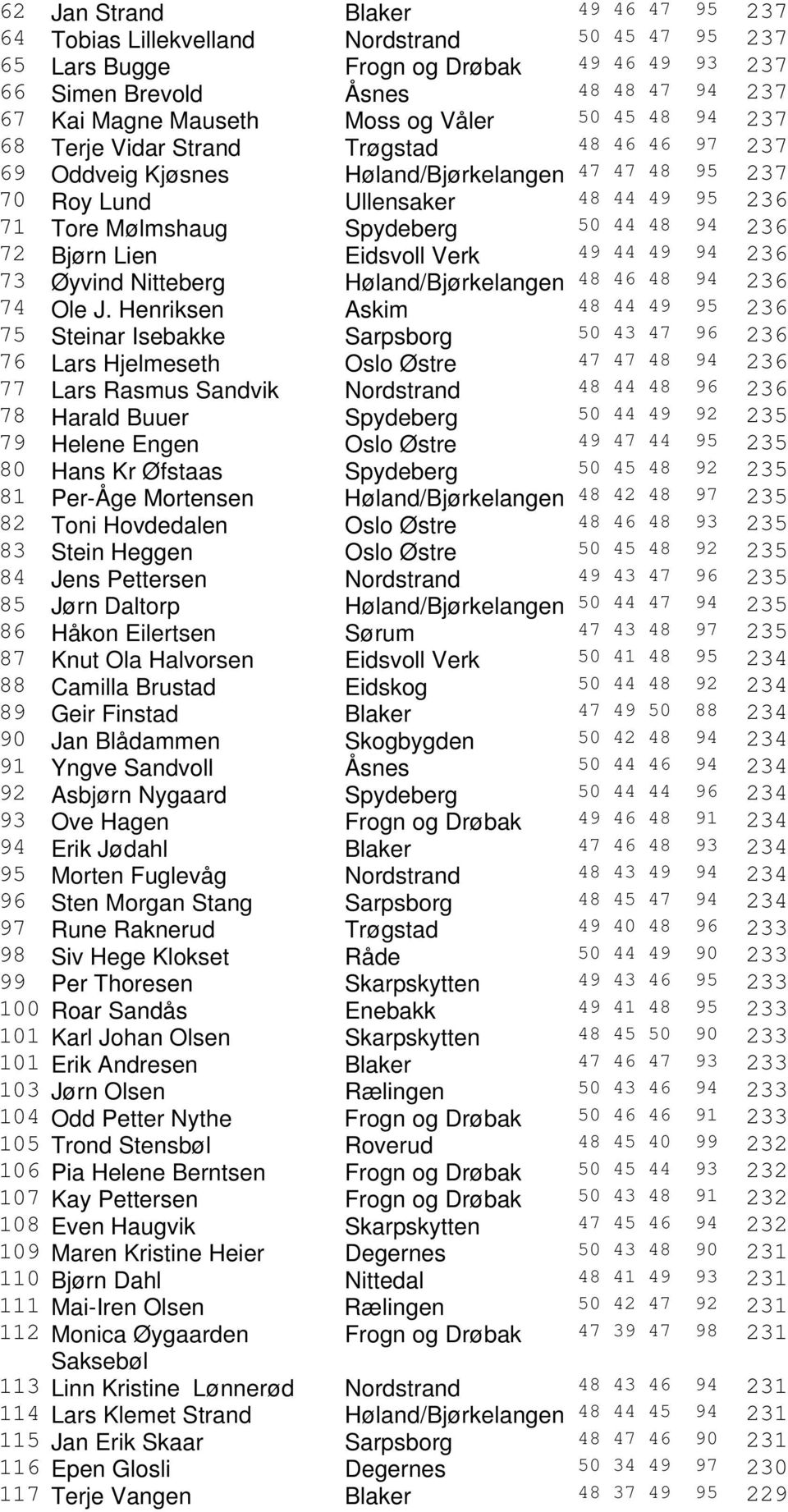 48 94 236 72 Bjørn Lien Eidsvoll Verk 49 44 49 94 236 73 Øyvind Nitteberg Høland/Bjørkelangen 48 46 48 94 236 74 Ole J.