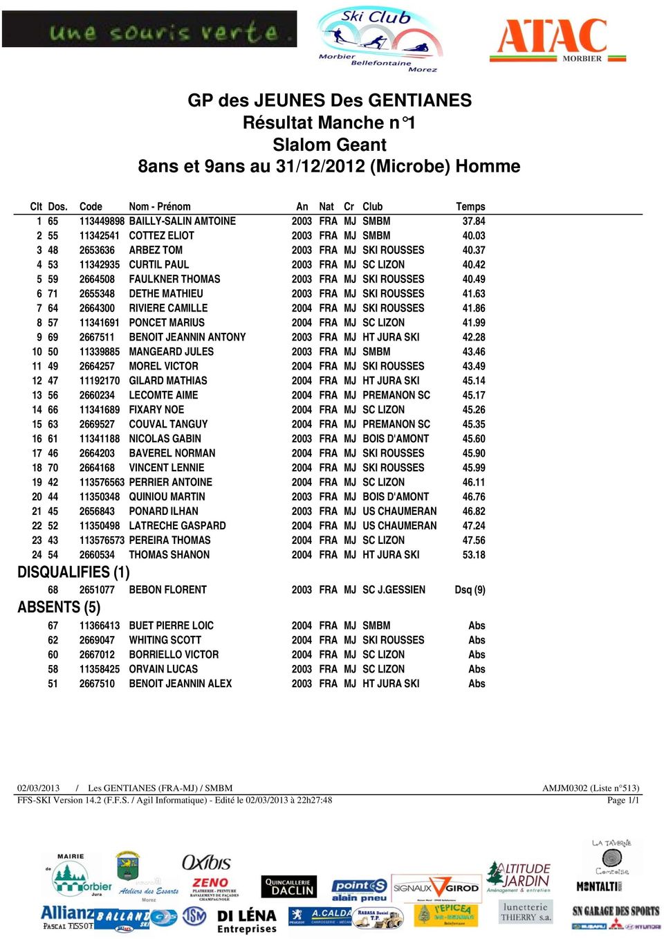 49 6 71 2655348 DETHE MATHIEU 2003 FRA MJ SKI ROUSSES 41.63 7 64 2664300 RIVIERE CAMILLE 2004 FRA MJ SKI ROUSSES 41.86 8 57 11341691 PONCET MARIUS 2004 FRA MJ SC LIZON 41.