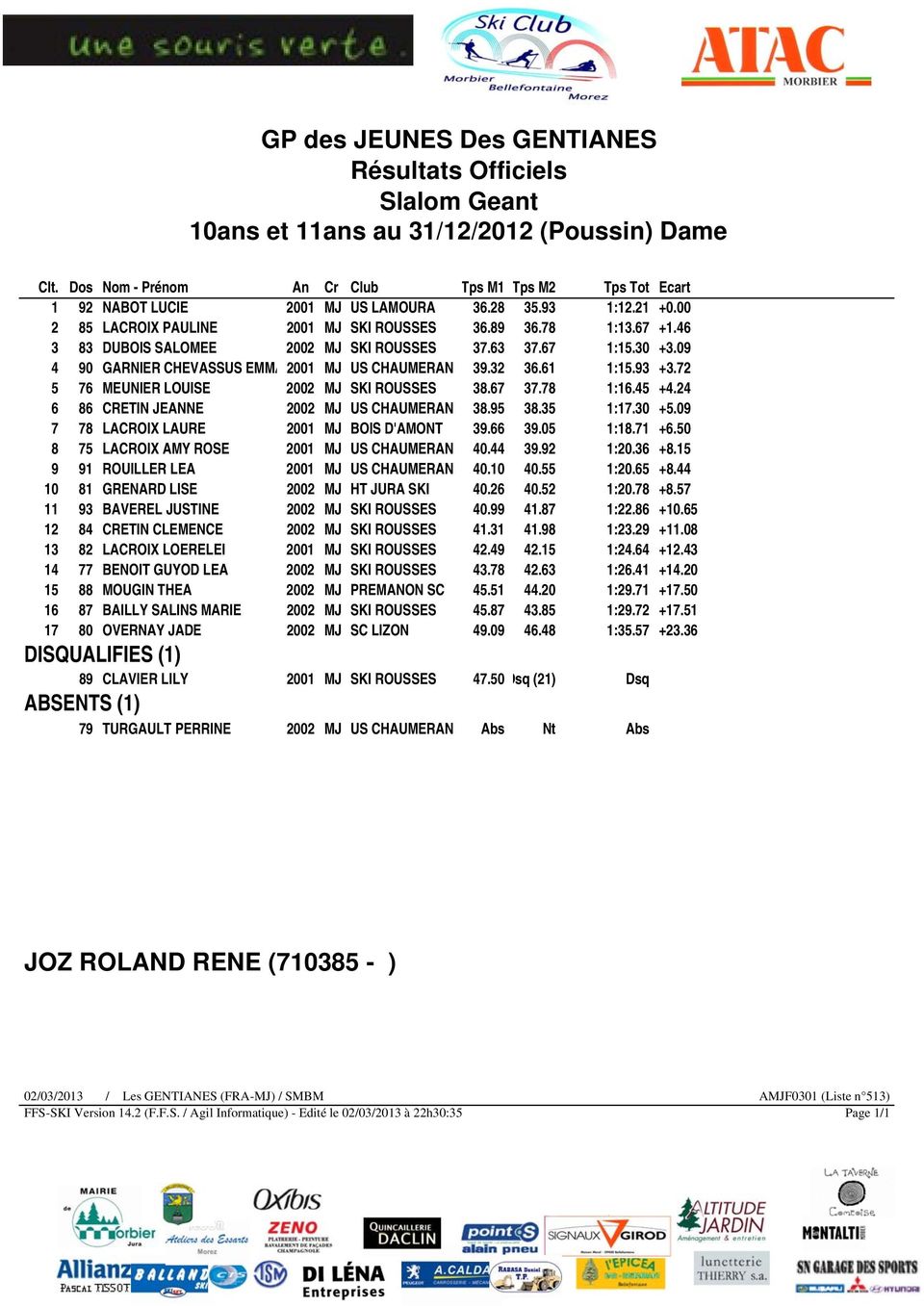 61 1:15.93 +3.72 5 76 MEUNIER LOUISE 2002 MJ SKI ROUSSES 38.67 37.78 1:16.45 +4.24 6 86 CRETIN JEANNE 2002 MJ US CHAUMERAN 38.95 38.35 1:17.30 +5.09 7 78 LACROIX LAURE 2001 MJ BOIS D'AMONT 39.66 39.