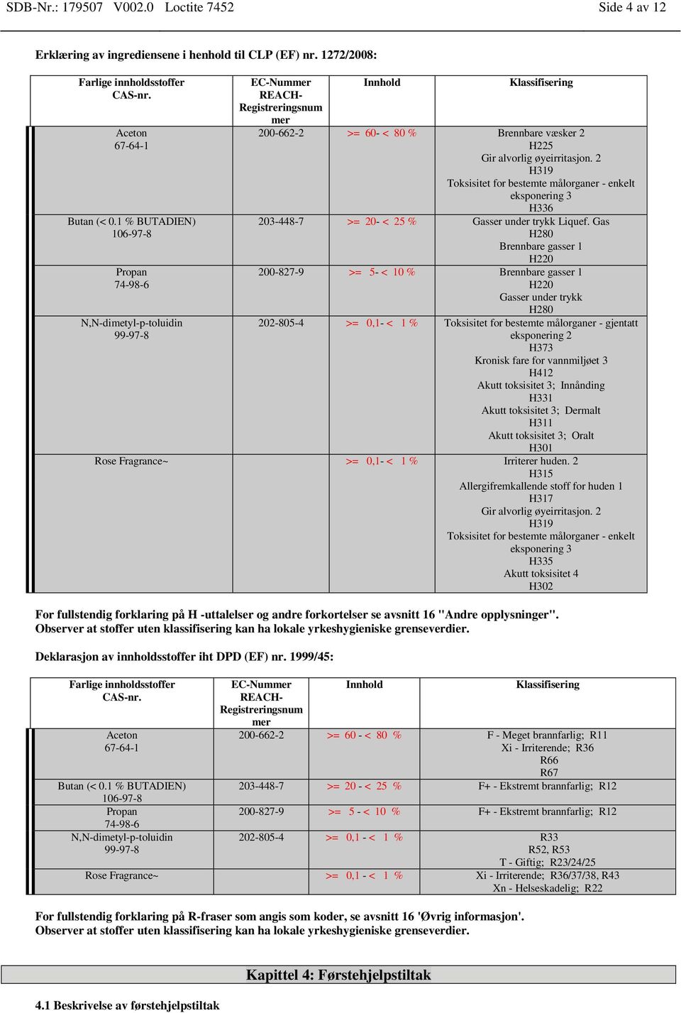 øyeirritasjon. 2 H319 Toksisitet for bestemte målorganer - enkelt eksponering 3 H336 203-448-7 >= 20- < 25 % Gasser under trykk Liquef.