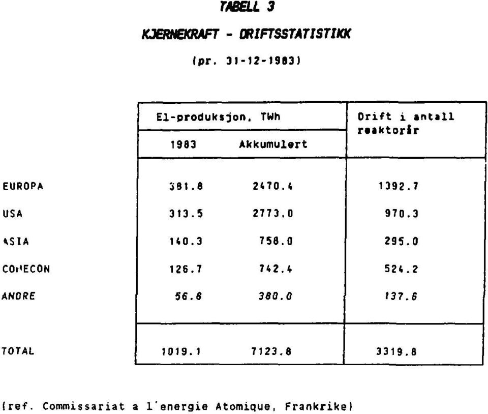 TMh 1983 Akkumulert Orift i antall rtaktorir 331.6 2470.4 313.5 2773.