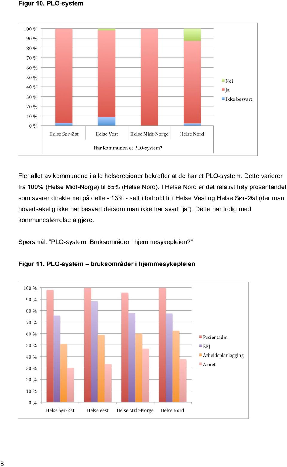 I Helse Nord er det relativt høy prosentandel som svarer direkte nei på dette - 13% - sett i forhold til i Helse Vest og Helse