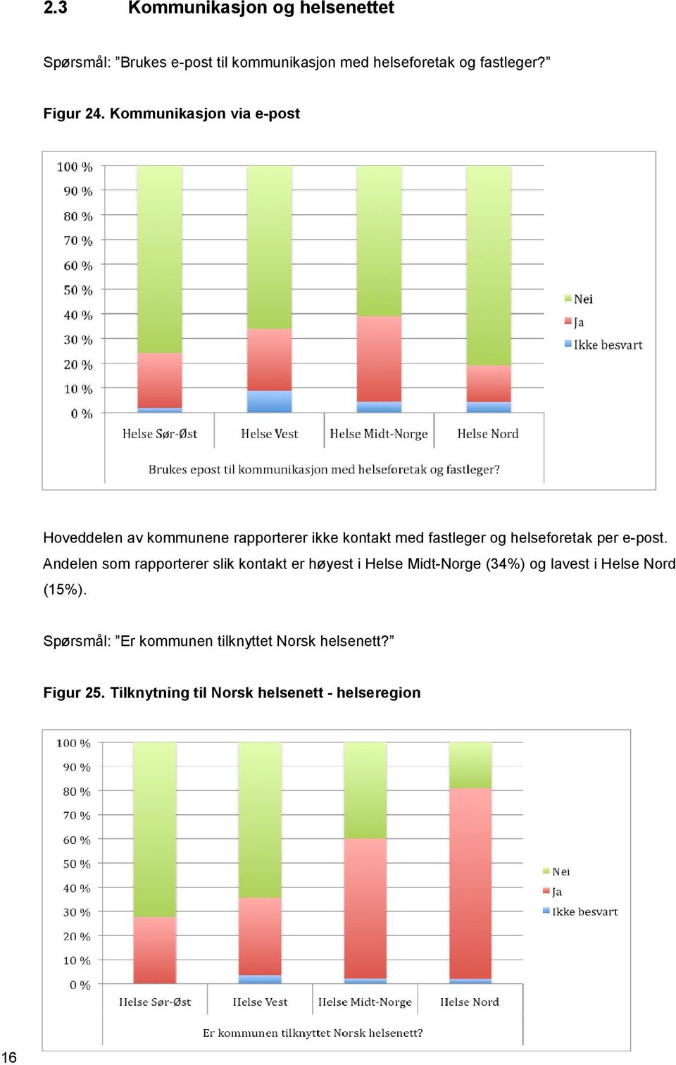 Kommunikasjon via e-post Hoveddelen av kommunene rapporterer ikke kontakt med fastleger og helseforetak per