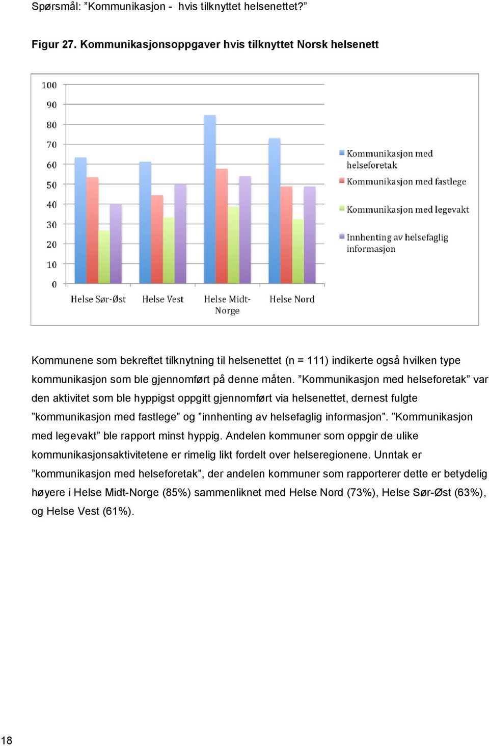 Kommunikasjon med helseforetak var den aktivitet som ble hyppigst oppgitt gjennomført via helsenettet, dernest fulgte kommunikasjon med fastlege og innhenting av helsefaglig informasjon.