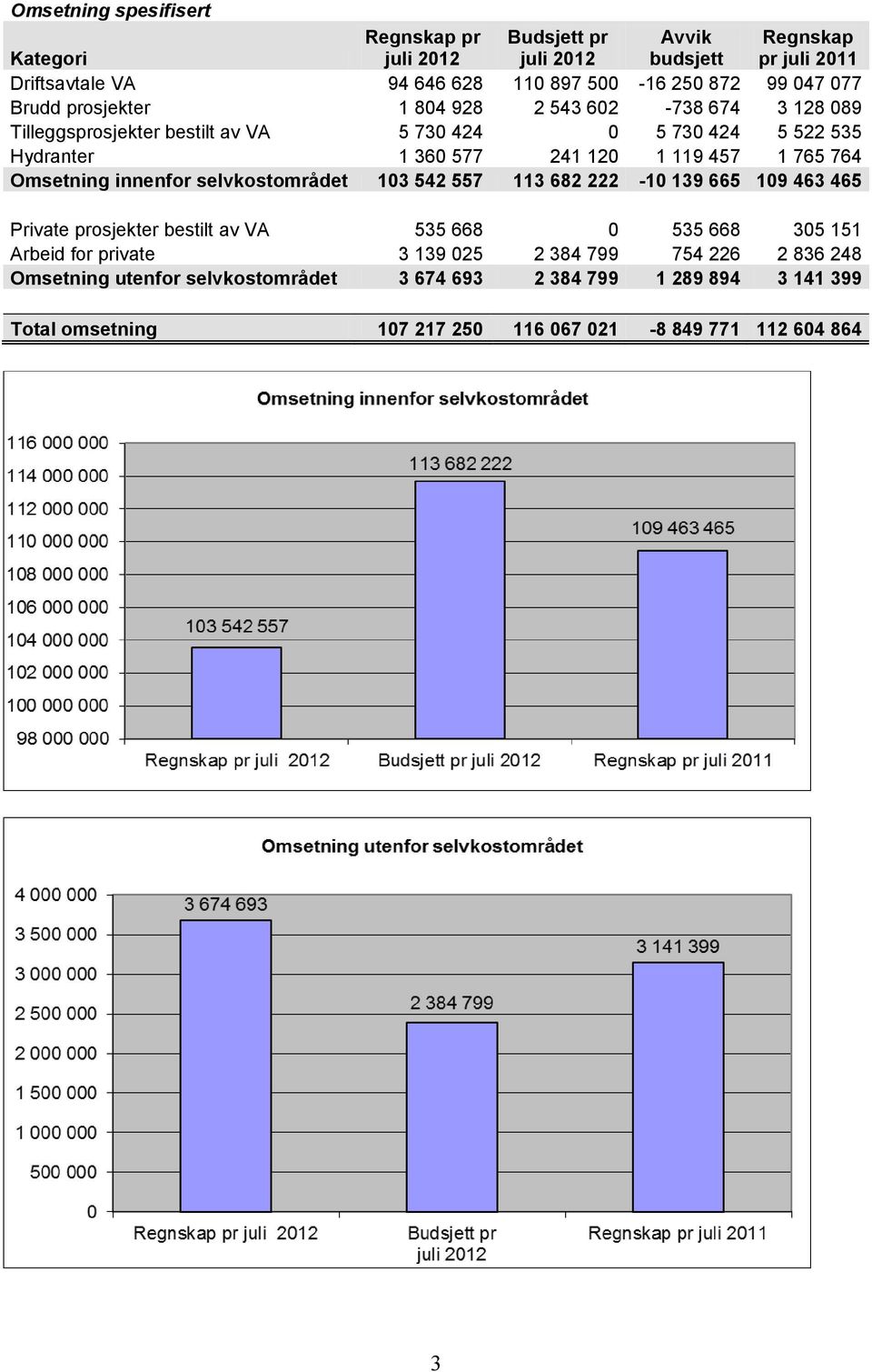 selvkostområdet 103 542 557 113 682 222-10 139 665 109 463 465 Private prosjekter bestilt av VA 535 668 0 535 668 305 151 Arbeid for private 3 139 025