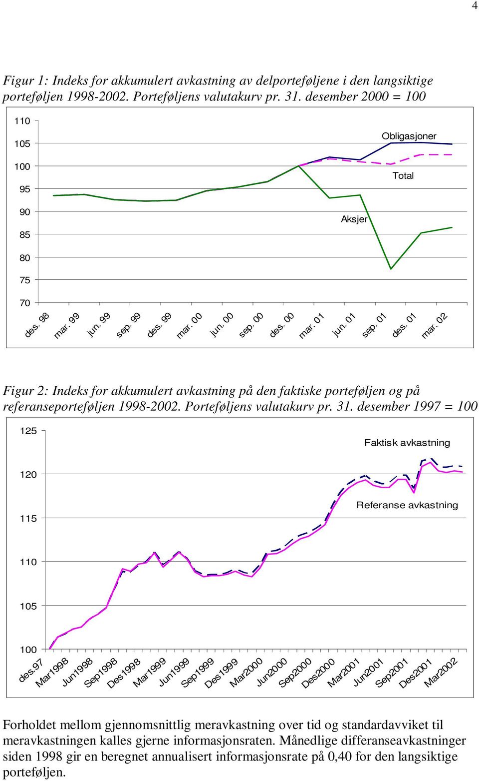 Porteføljens valutakurv pr. 31. desember 1997 = 100 125 Faktisk avkastning 120 115 Referanse avkastning 110 105 100 des.