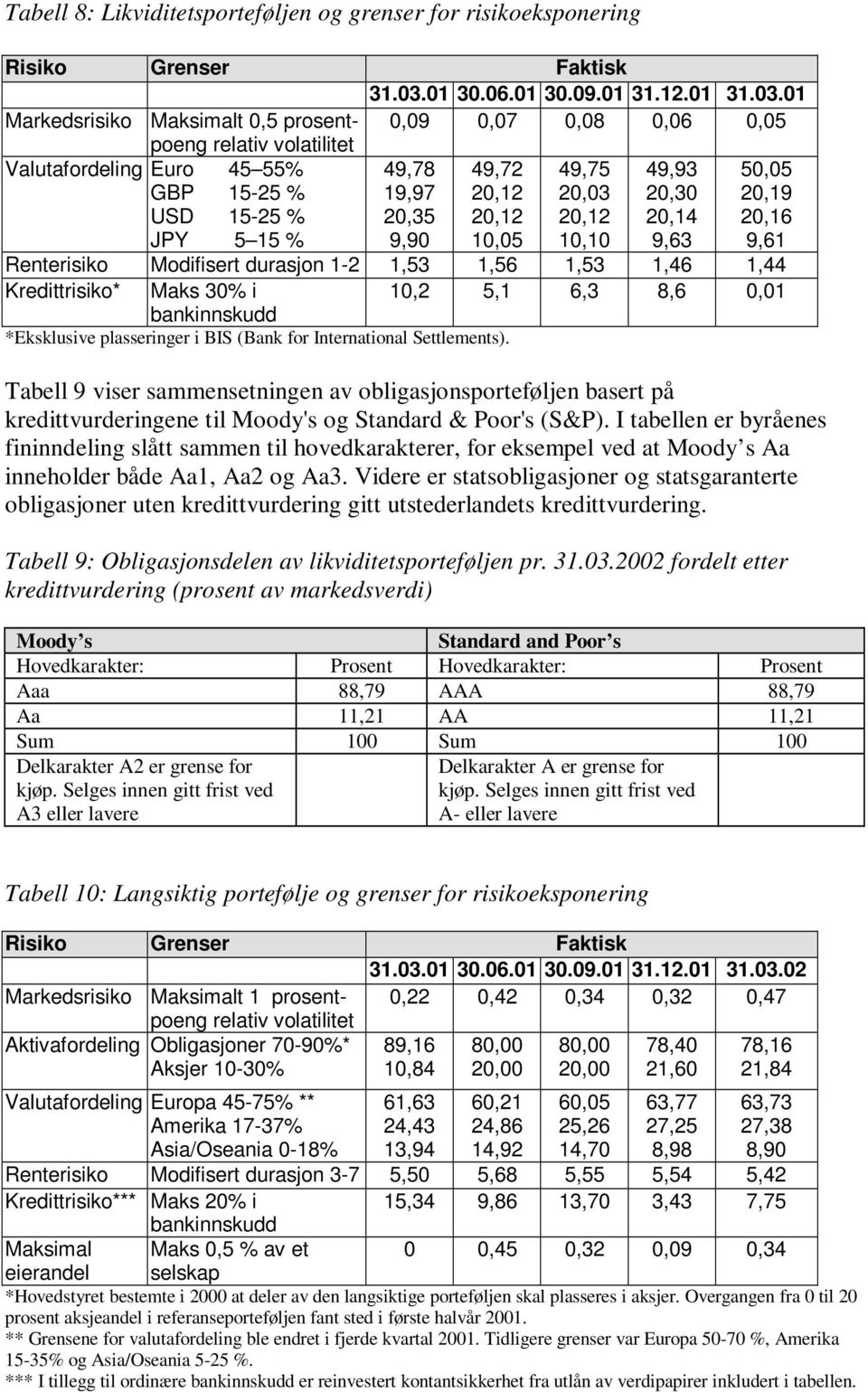 01 Markedsrisiko Maksimalt 0,5 prosentpoeng 0,09 0,07 0,08 0,06 0,05 relativ volatilitet Valutafordeling Euro 45 55% 49,78 49,72 49,75 49,93 50,05 GBP 15-25 % 19,97 20,12 20,03 20,30 20,19 USD 15-25