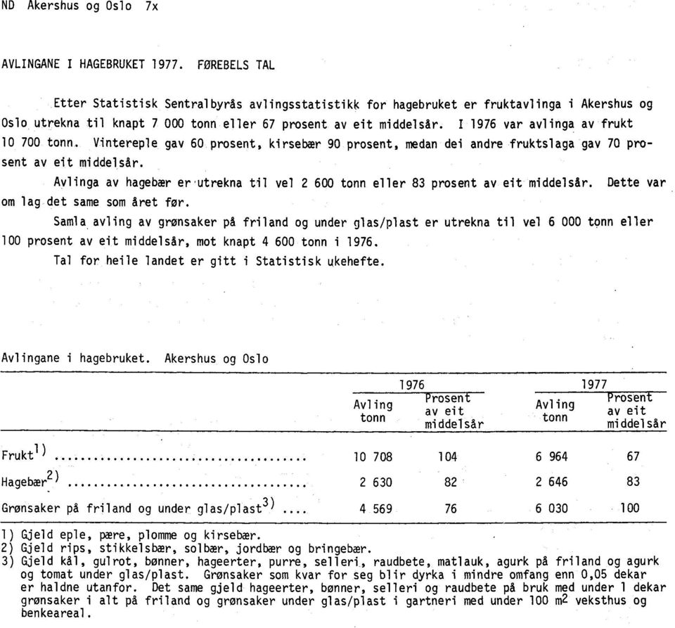 I 976 var avlinga av frukt 0 700 tonn. Vintereple gav 60 prosent, kirsebær 90 prosent, medan dei andre fruktslaga gav 70 prosent av eit middelsår.