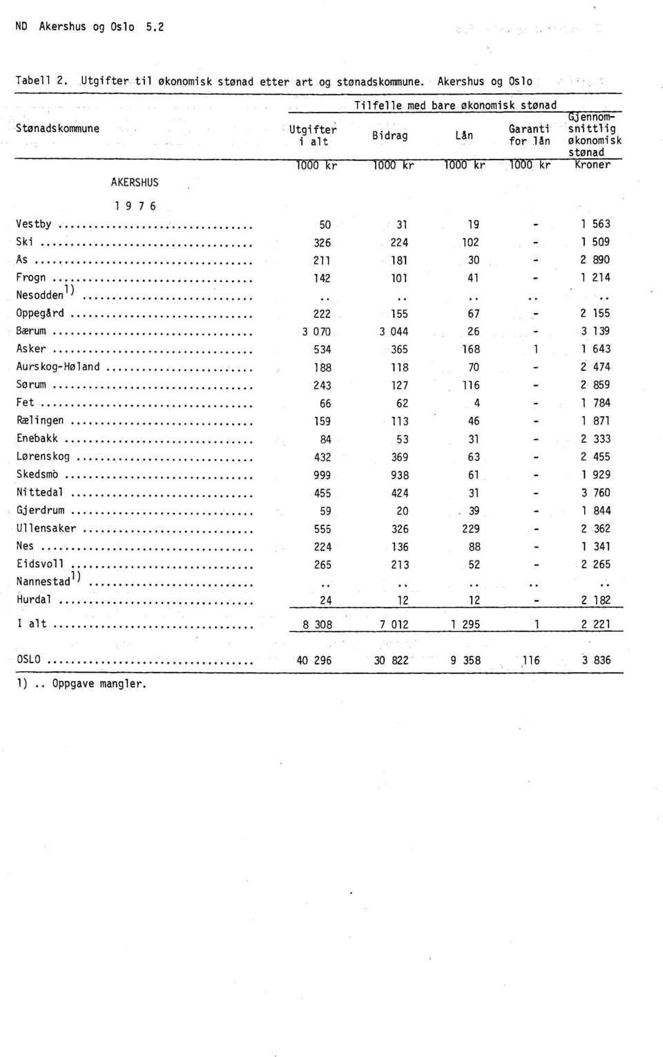 50 3 9-563 Ski 326 224 02-509 As 2 8 30 2 890 Frogn 42 0 4-24 Nesodden l) Oppegård 222 55 67-2 55 Bærum 3 070 3 044 26-3 39 Asker 534 365 68 643 Aurskog-Høland 88 8 70-2 474 Sørum 243 27 6 _ 2 859