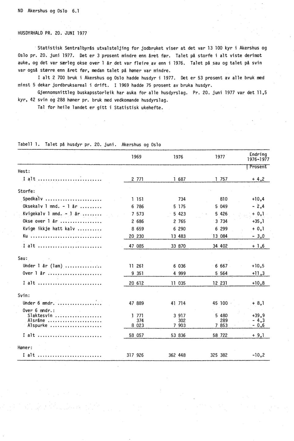 Talet på sau og talet på svin var også større enn året for, medan talet på honer var mindre. I alt 2 700 bruk i Akershus og Oslo hadde husdyr i 977.