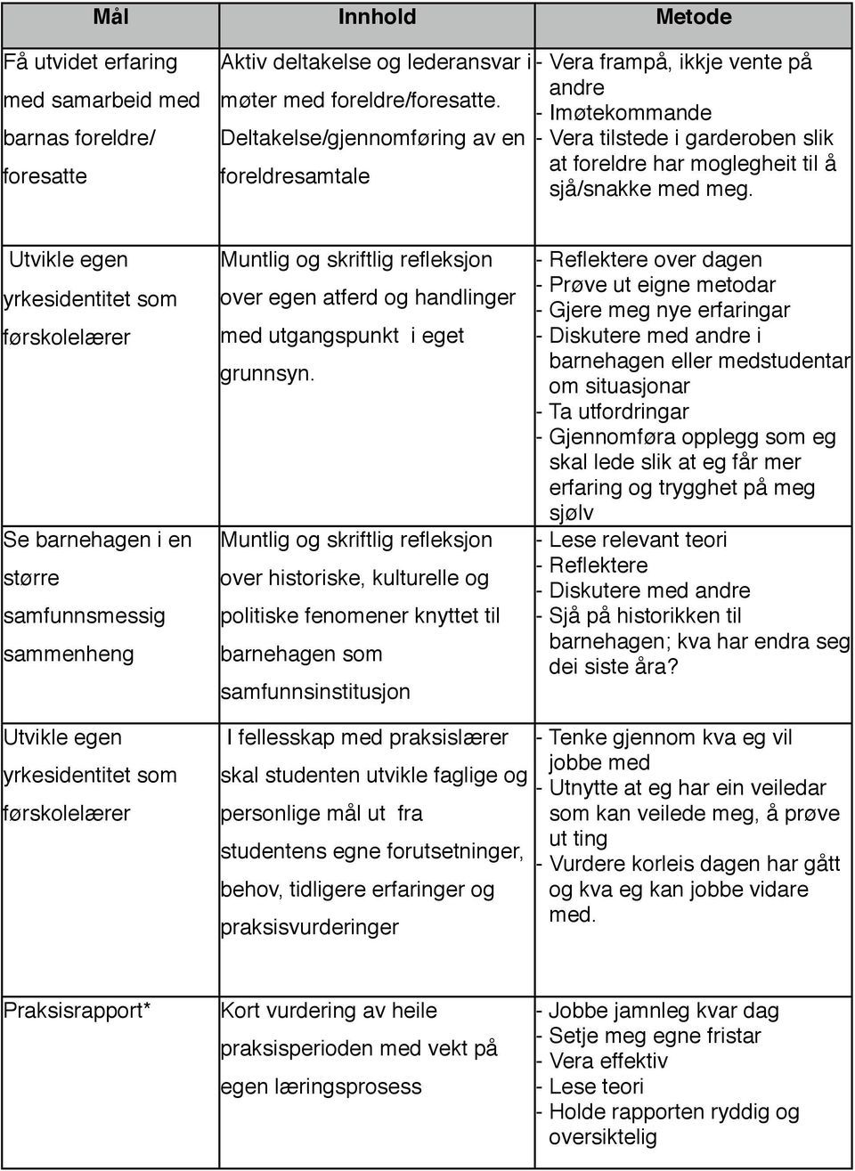 Utvikle egen yrkesidentitet som førskolelærer Se barnehagen i en større samfunnsmessig sammenheng Muntlig og skriftlig refleksjon over egen atferd og handlinger med utgangspunkt i eget grunnsyn.