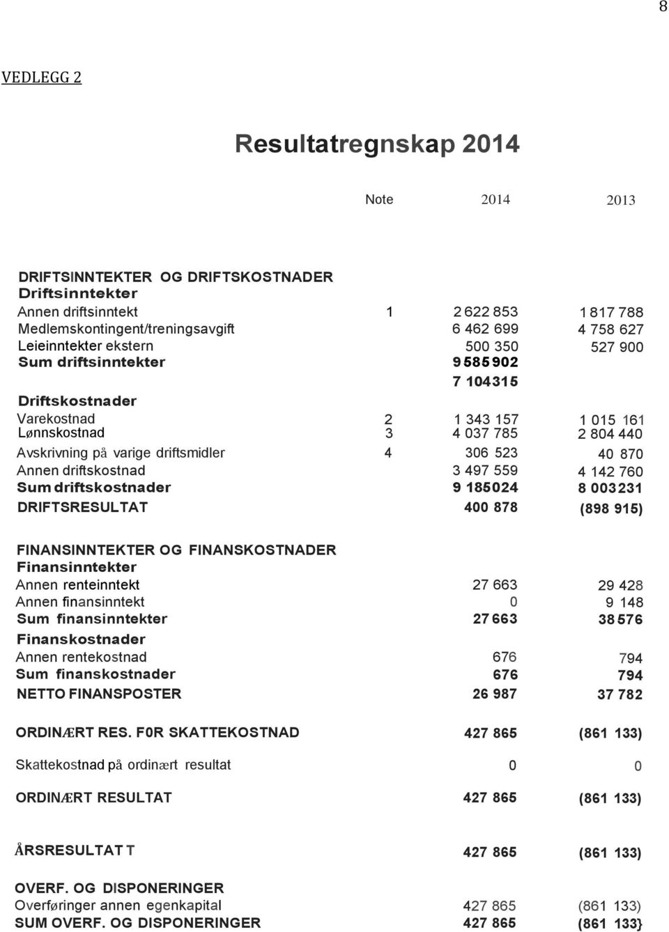 306 523 40 870 Annen driftskostnad 3 497 559 4 142 760 Sum driftskostnader 9 185 024 8 003231 DRIFTSRESULTAT 400 878 (898 915) FINANSINNTEKTER OG FINANSKOSTNADER Finansinntekter Annen renteinntekt 27