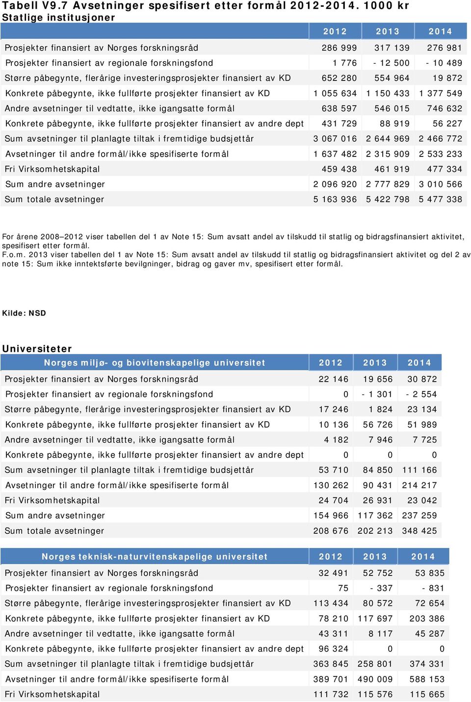 påbegynte, flerårige investeringsprosjekter finansiert av KD 652 280 554 964 19 872 Konkrete påbegynte, ikke fullførte prosjekter finansiert av KD 1 055 634 1 150 433 1 377 549 Andre avsetninger til