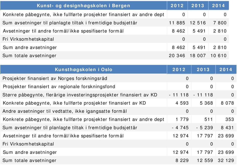 0 0 0 Større påbegynte, flerårige investeringsprosjekter finansiert av KD - 11 118-11 118 0 Konkrete påbegynte, ikke fullførte prosjekter finansiert av KD 4 593 5 368 8 078 Andre avsetninger til