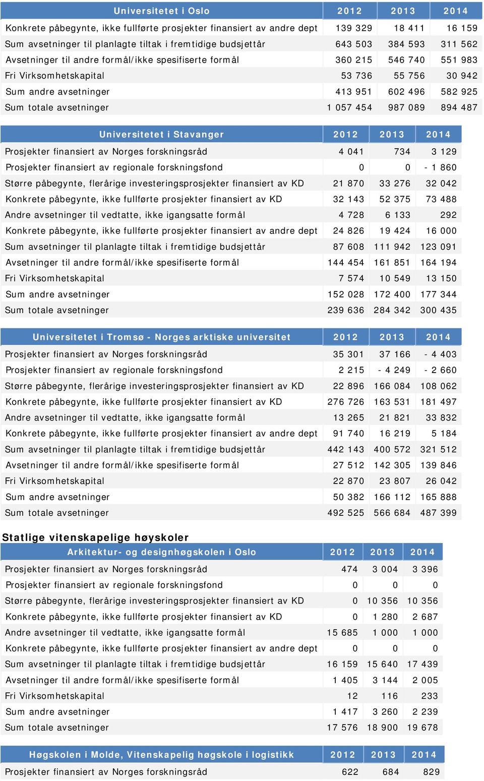 avsetninger 1 057 454 987 089 894 487 Universitetet i Stavanger 2012 2013 2014 Prosjekter finansiert av Norges forskningsråd 4 041 734 3 129 Prosjekter finansiert av regionale forskningsfond 0 0-1