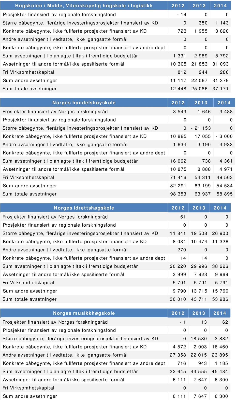 budsjettår 1 331 2 989 5 792 Avsetninger til andre formål/ikke spesifiserte formål 10 305 21 853 31 093 Fri Virksomhetskapital 812 244 286 Sum andre avsetninger 11 117 22 097 31 379 Sum totale