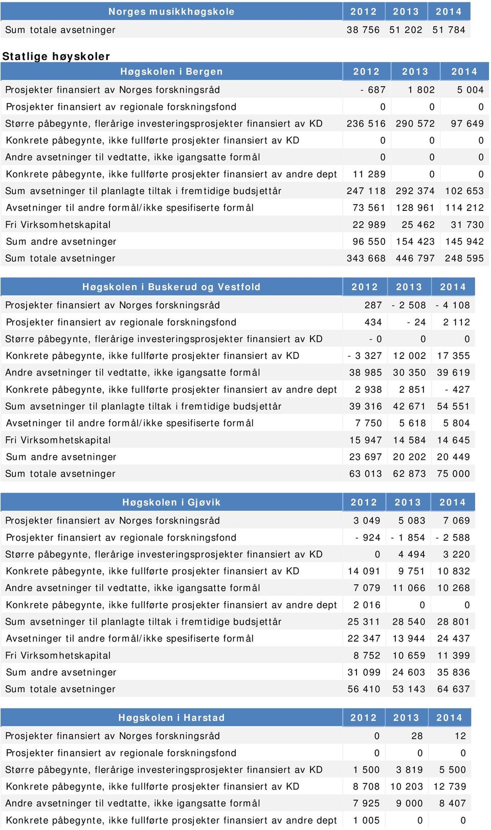 igangsatte formål 0 0 0 Konkrete påbegynte, ikke fullførte prosjekter finansiert av andre dept 11 289 0 0 Sum avsetninger til planlagte tiltak i fremtidige budsjettår 247 118 292 374 102 653