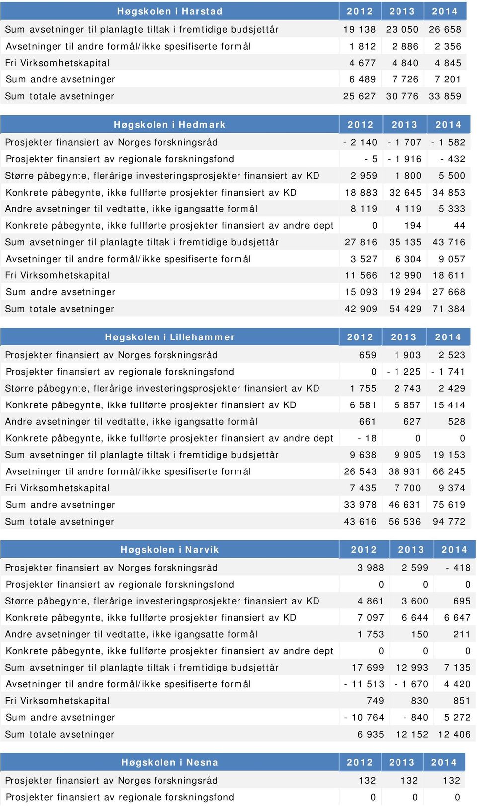 forskningsråd - 2 140-1 707-1 582 Prosjekter finansiert av regionale forskningsfond - 5-1 916-432 Større påbegynte, flerårige investeringsprosjekter finansiert av KD 2 959 1 800 5 500 Konkrete