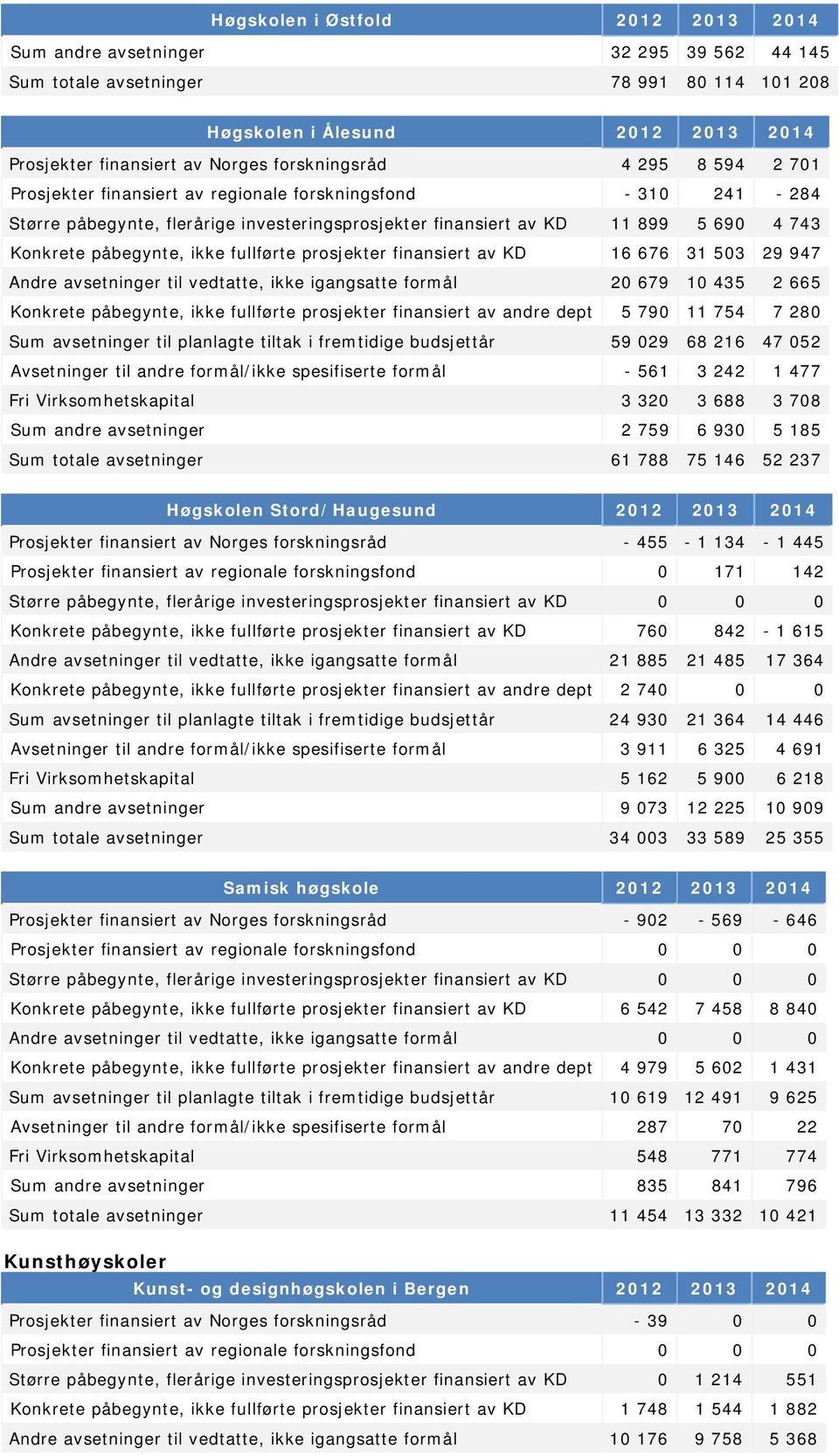 påbegynte, ikke fullførte prosjekter finansiert av KD 16 676 31 503 29 947 Andre avsetninger til vedtatte, ikke igangsatte formål 20 679 10 435 2 665 Konkrete påbegynte, ikke fullførte prosjekter