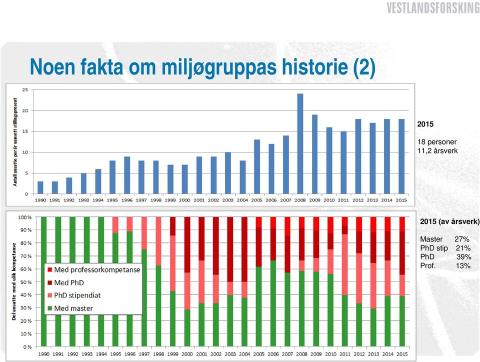 11,2 årsverk 2015 (av årsverk)