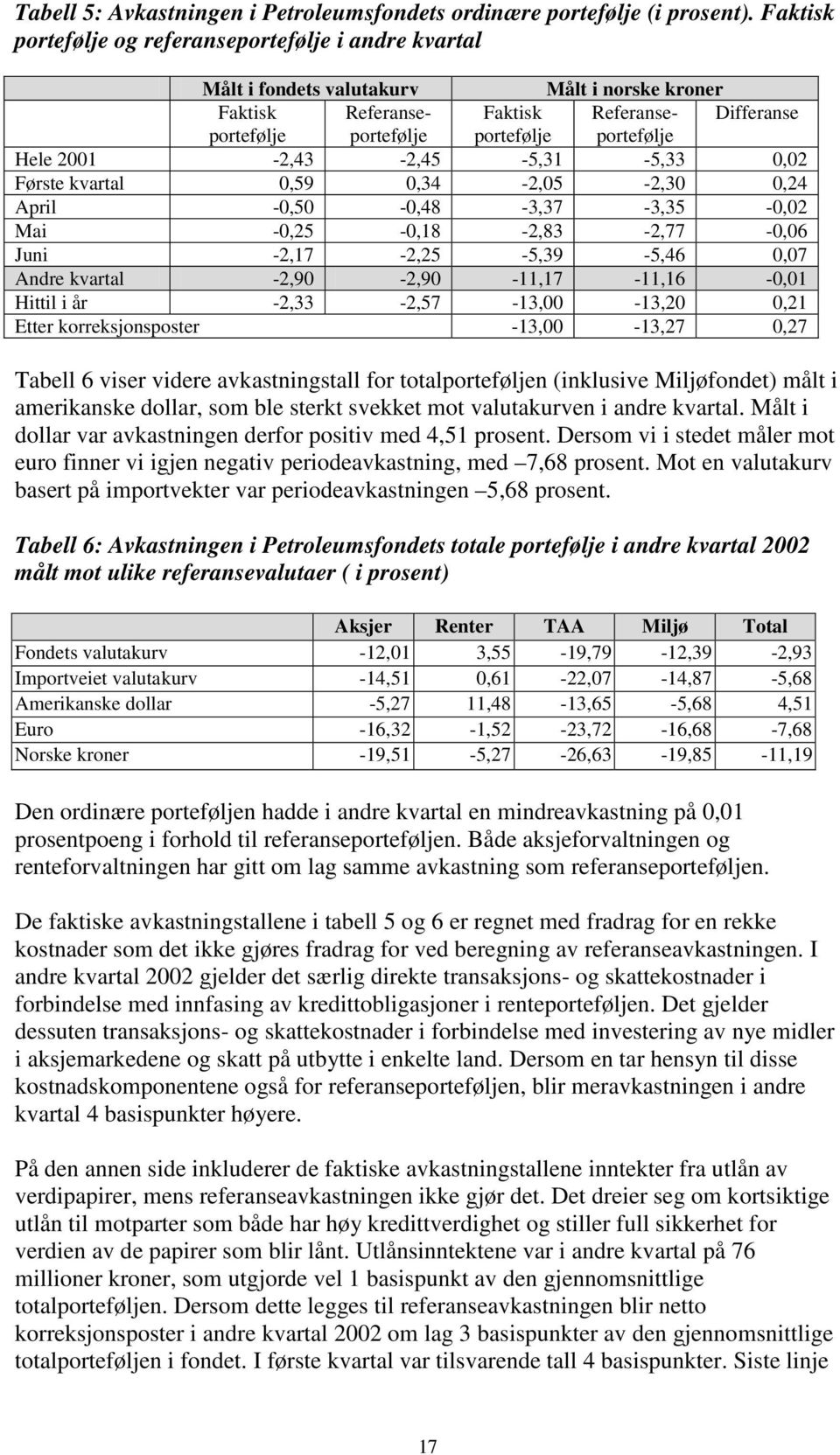 Hele 2001-2,43-2,45-5,31-5,33 0,02 Første kvartal 0,59 0,34-2,05-2,30 0,24 April -0,50-0,48-3,37-3,35-0,02 Mai -0,25-0,18-2,83-2,77-0,06 Juni -2,17-2,25-5,39-5,46 0,07 Andre kvartal