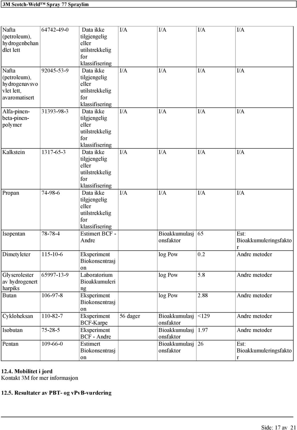 Laboratorium Bioakkumuleri ng Butan 106-97-8 Eksperiment Biokonsentrasj on Cykloheksan 110-82-7 Eksperiment BCF-Karpe Isobutan 75-28-5 Eksperiment BCF - Andre Pentan 109-66-0 Estimert Biokonsentrasj