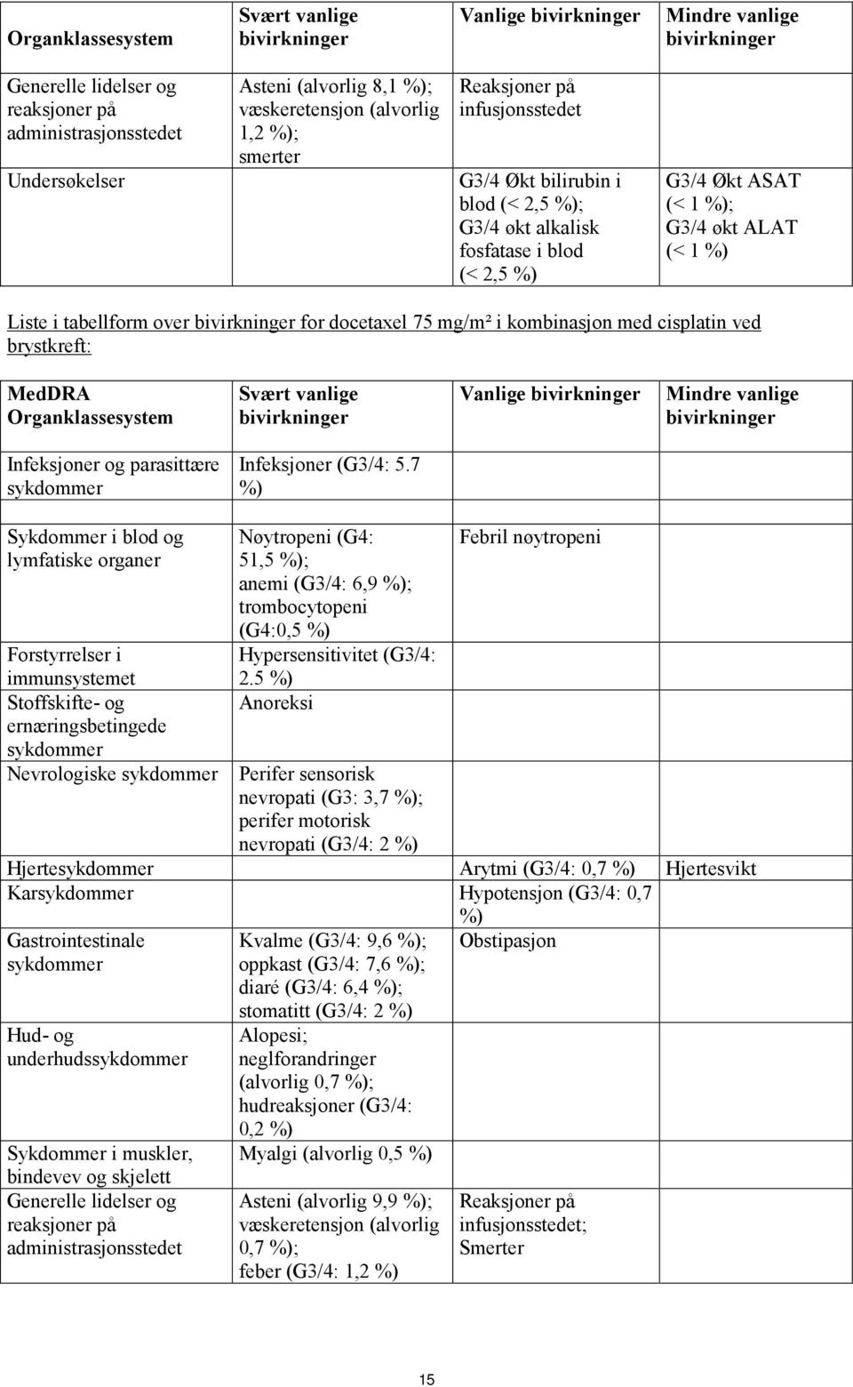 Liste i tabellform over bivirkninger for docetaxel 75 mg/m² i kombinasjon med cisplatin ved brystkreft: MedDRA Organklassesystem Svært vanlige bivirkninger Vanlige bivirkninger Mindre vanlige
