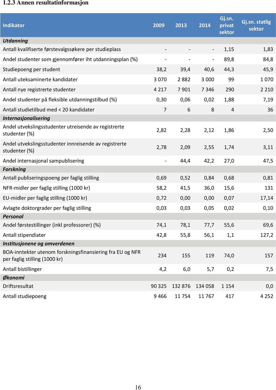 statlig Antall kvalifiserte førstevalgssøkere per studieplass - - - 1,15 1,83 Andel studenter som gjennomfører iht utdanningsplan (%) - - - 89,8 84,8 Studiepoeng per student 38,2 39,4 40,6 44,3 45,9