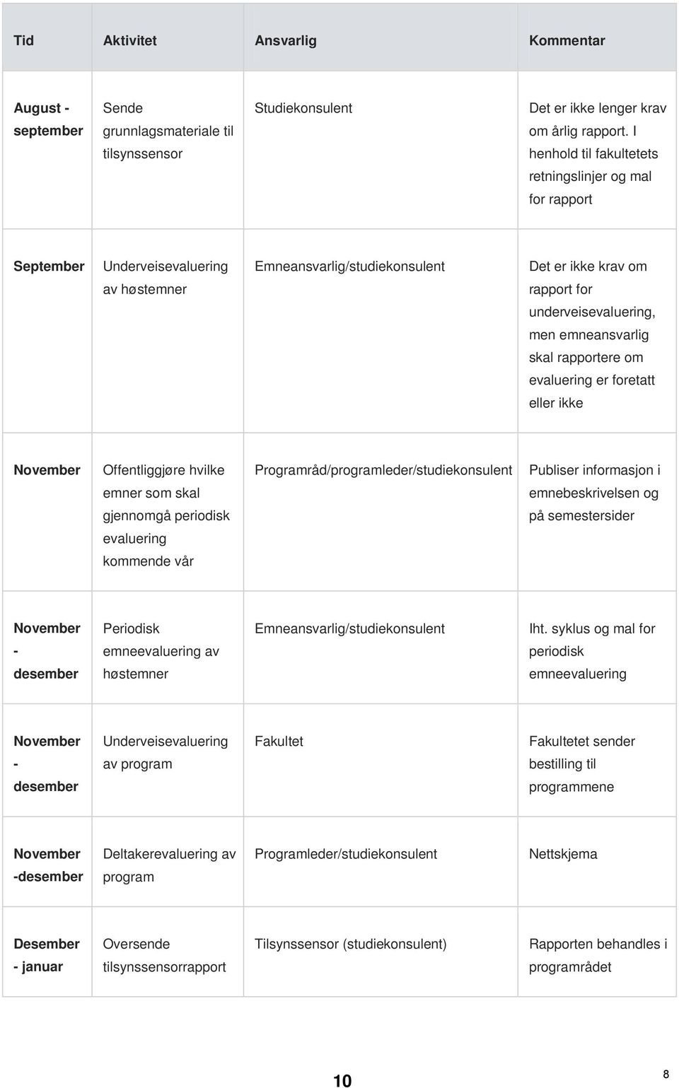 men emneansvarlig skal rapportere om evaluering er foretatt eller ikke November Offentliggjøre hvilke Programråd/programleder/studiekonsulent Publiser informasjon i emner som skal emnebeskrivelsen og