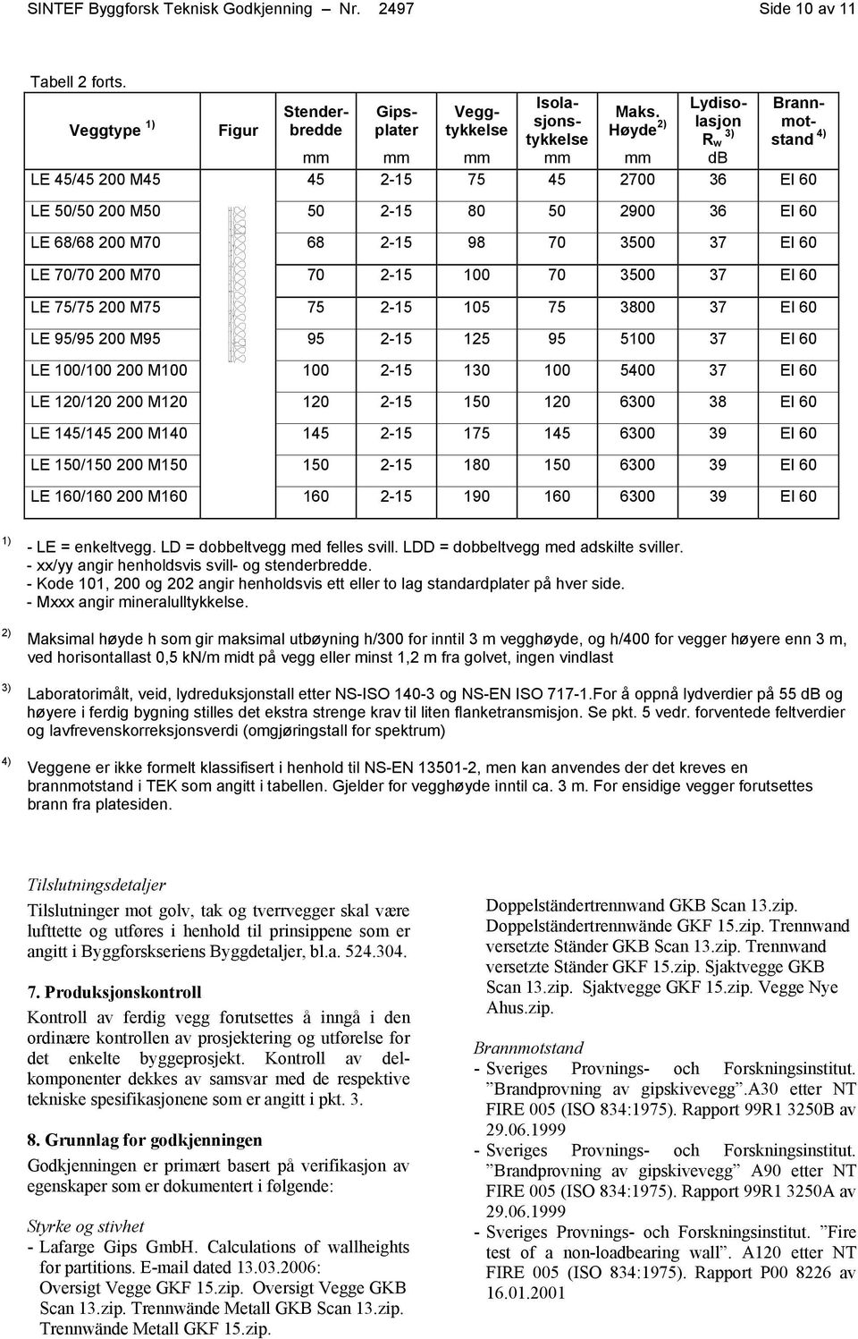 75 2-15 105 75 3800 37 EI 60 LE 95/95 200 M95 95 2-15 125 95 5100 37 EI 60 LE 100/100 200 M100 100 2-15 130 100 5400 37 EI 60 LE 120/120 200 M120 120 2-15 150 120 6300 38 EI 60 LE 145/145 200 M140