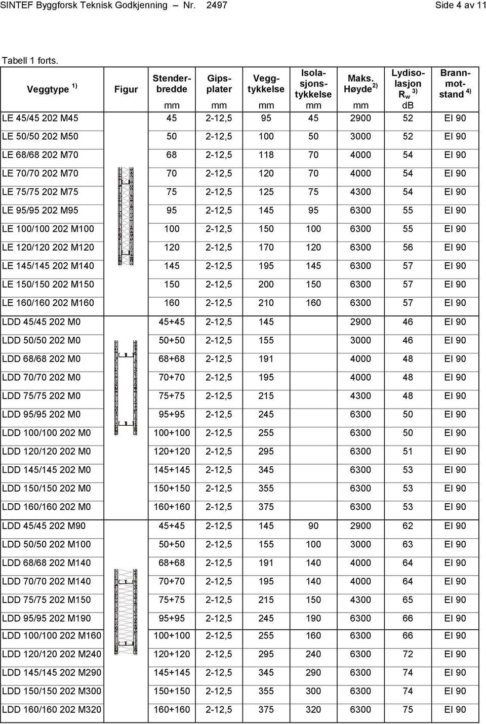 202 M75 75 2-12,5 125 75 4300 54 EI 90 LE 95/95 202 M95 95 2-12,5 145 95 6300 55 EI 90 LE 100/100 202 M100 100 2-12,5 150 100 6300 55 EI 90 LE 120/120 202 M120 120 2-12,5 170 120 6300 56 EI 90 LE