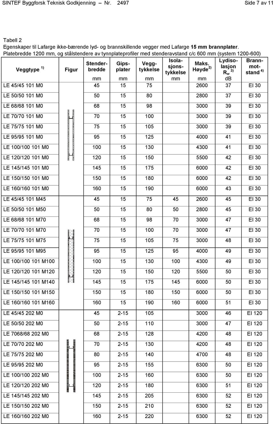 68 15 98 3000 39 EI 30 LE 70/70 101 M0 70 15 100 3000 39 EI 30 LE 75/75 101 M0 75 15 105 3000 39 EI 30 LE 95/95 101 M0 95 15 125 4000 41 EI 30 LE 100/100 101 M0 100 15 130 4300 41 EI 30 LE 120/120