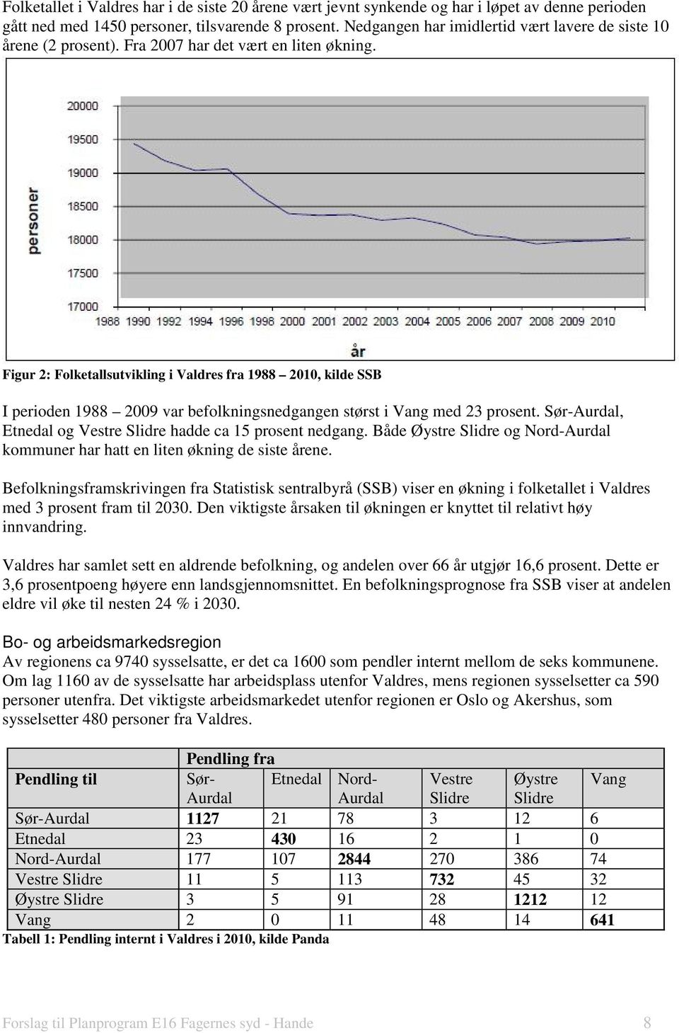 Figur 2: Folketallsutvikling i Valdres fra 1988 2010, kilde SSB I perioden 1988 2009 var befolkningsnedgangen størst i Vang med 23 prosent.