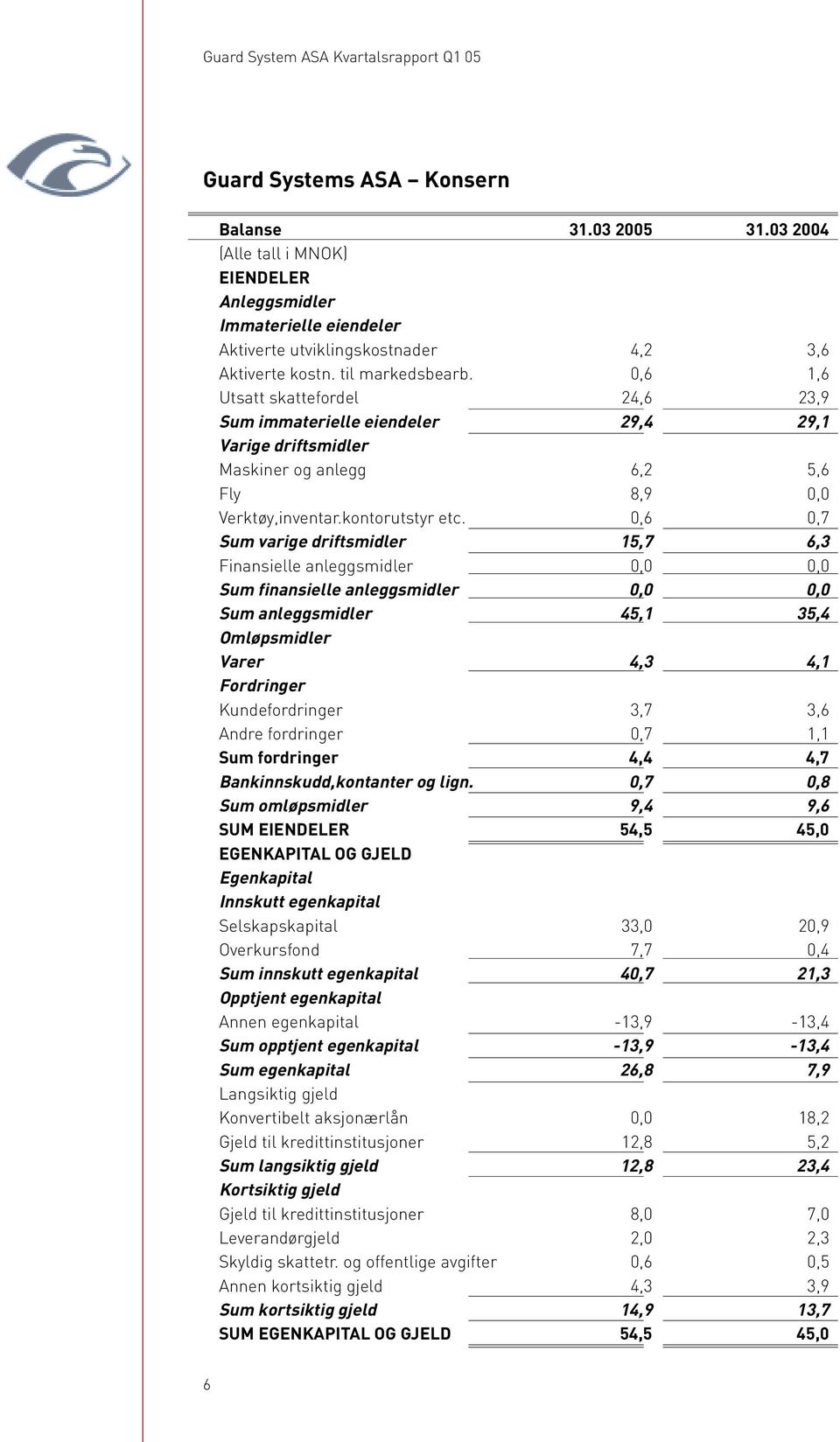 0,6 1,6 Utsatt skattefordel 24,6 23,9 Sum immaterielle eiendeler 29,4 29,1 Varige driftsmidler Maskiner og anlegg 6,2 5,6 Fly 8,9 0,0 Verktøy,inventar.kontorutstyr etc.