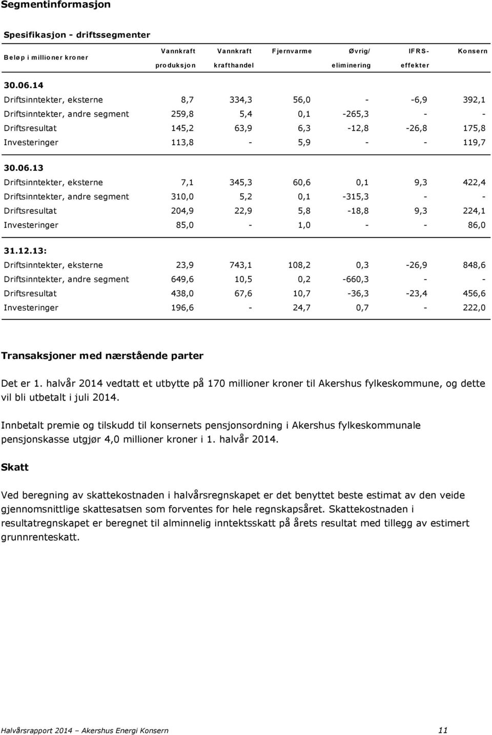 13 Driftsinntekter, eksterne 7,1 345,3 60,6 0,1 9,3 422,4 Driftsinntekter, andre segment 310,0 5,2 0,1-315,3 - - Driftsresultat 204,9 22,9 5,8-18,8 9,3 224,1 Investeringer 85,0-1,0 - - 86,0 31.12.