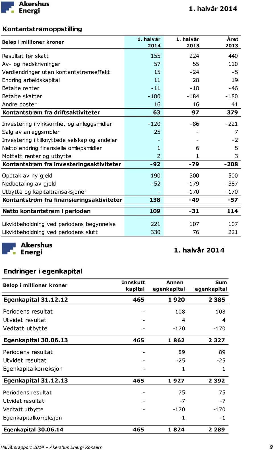 Betalte skatter -180-184 -180 Andre poster 16 16 41 Kontantstrøm fra driftsaktiviteter 63 97 379 Investering i virksomhet og anleggsmidler -120-86 -221 Salg av anleggsmidler 25-7 Investering i