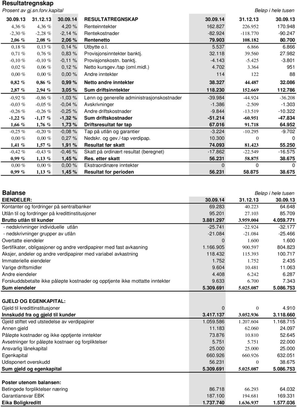 866 0,71 % 0,76 % 0,83 % Provisjonsinntekter banktj. 32.118 39.560 27.982-0,10 % -0,10 % -0,11 % Provisjonskostn. banktj. -4.143-5.425-3.801 0,02 % 0,06 % 0,12 % Netto kursgev./tap (oml.midl.) 4.