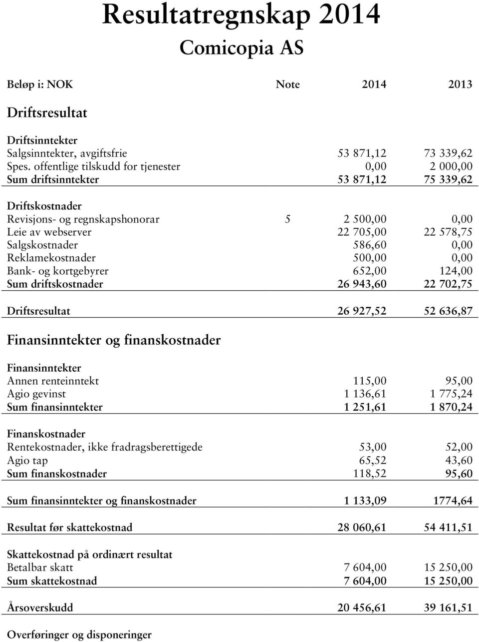 Salgskostnader 586,60 0,00 Reklamekostnader 500,00 0,00 Bank- og kortgebyrer 652,00 124,00 Sum driftskostnader 26 943,60 22 702,75 Driftsresultat 26 927,52 52 636,87 Finansinntekter og