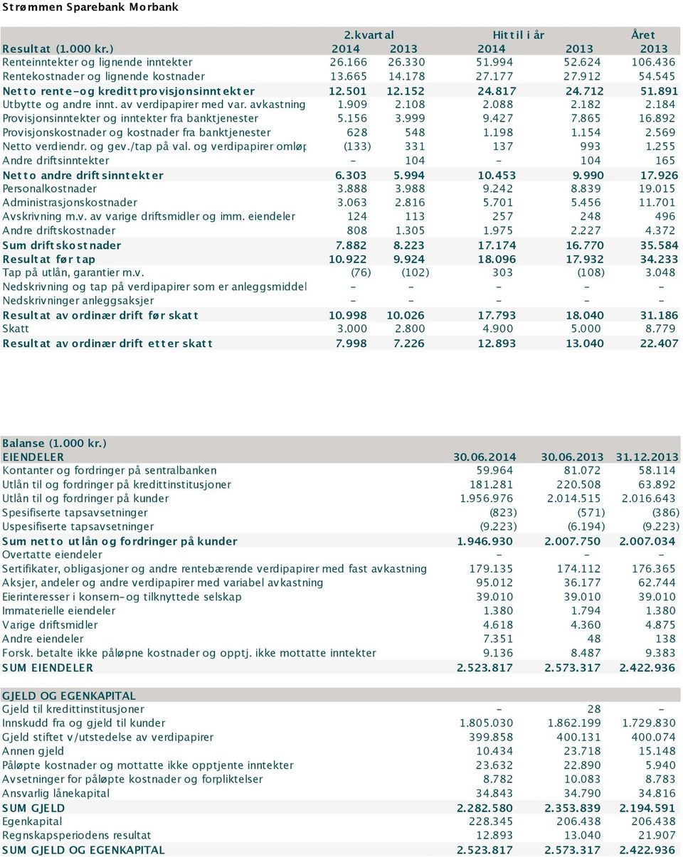 av verdipapirer med var. avkastning 1.909 2.108 2.088 2.182 2.184 Provisjonsinntekter og inntekter fra banktjenester 5.156 3.999 9.427 7.865 16.